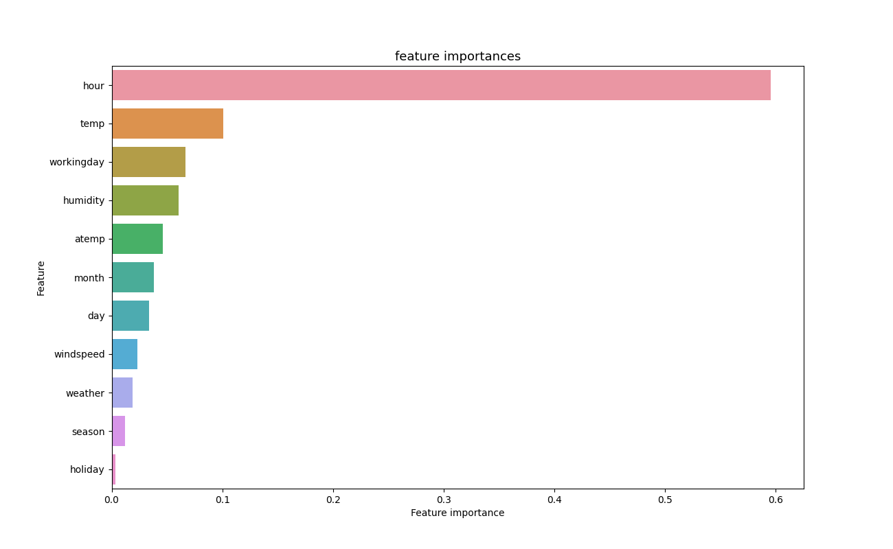 Bike-sharing demand model feature-importance chart